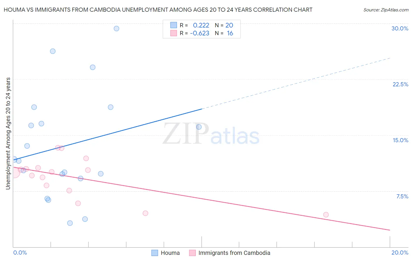 Houma vs Immigrants from Cambodia Unemployment Among Ages 20 to 24 years