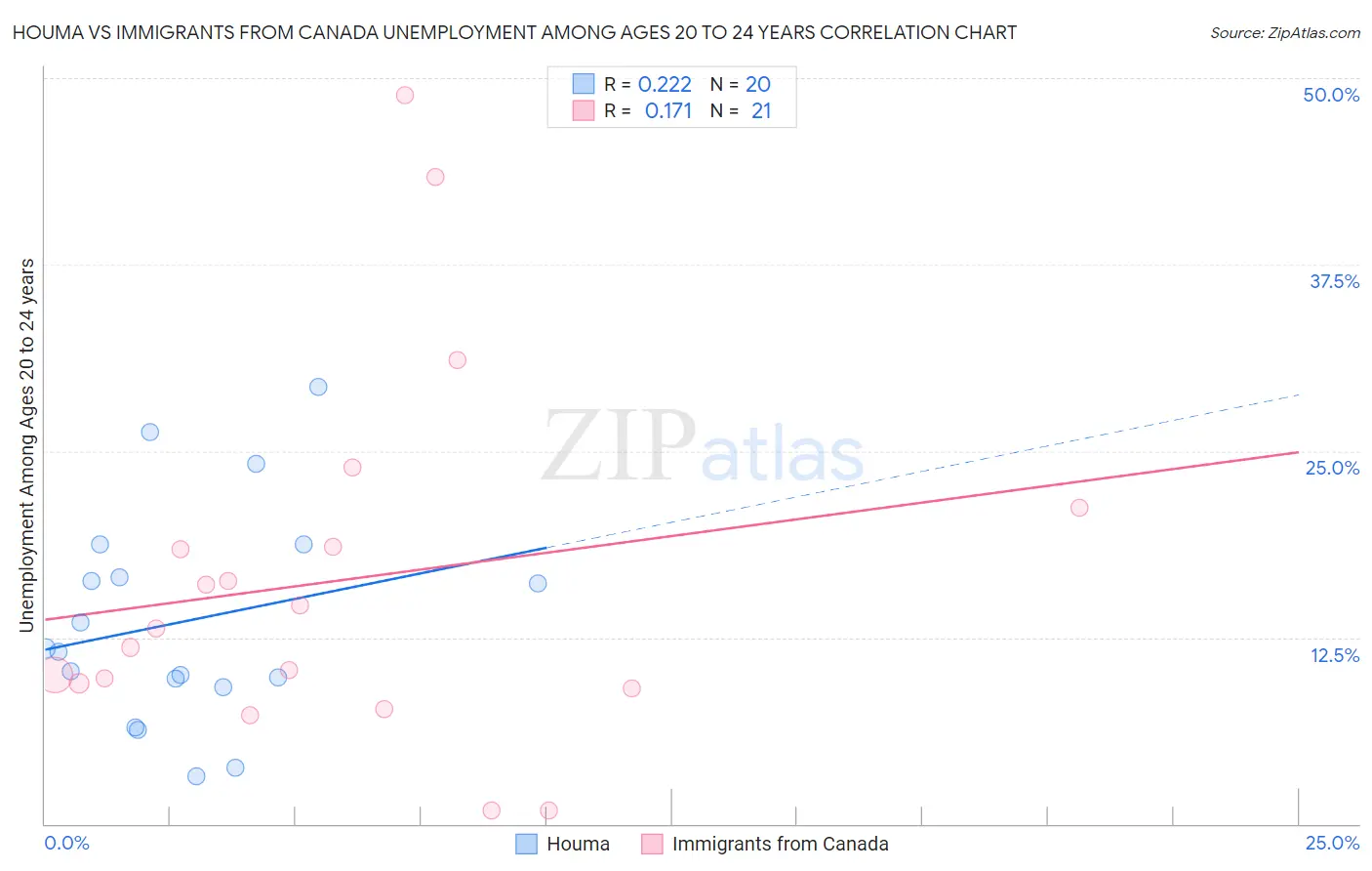 Houma vs Immigrants from Canada Unemployment Among Ages 20 to 24 years