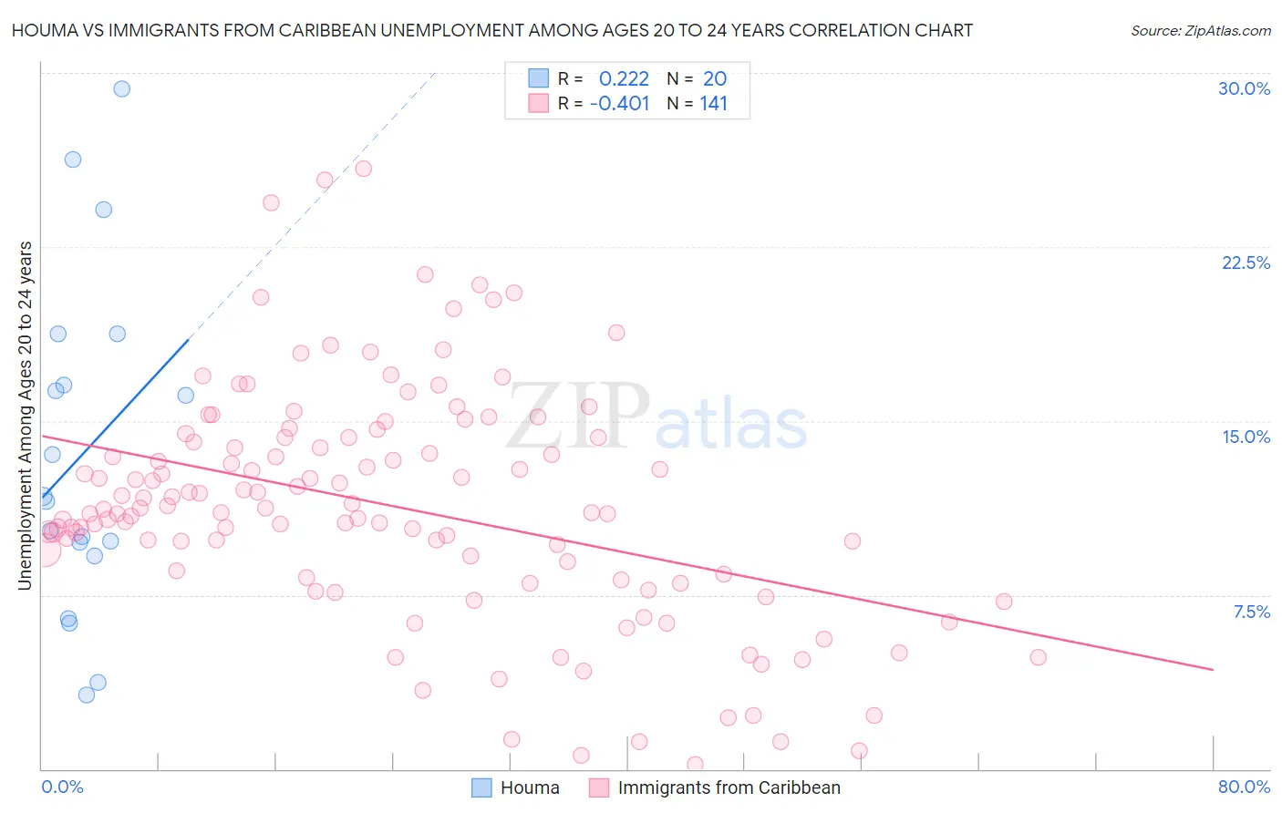 Houma vs Immigrants from Caribbean Unemployment Among Ages 20 to 24 years