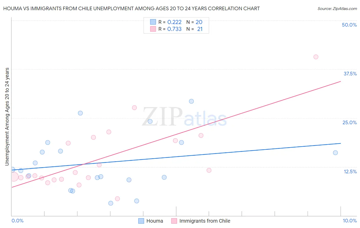 Houma vs Immigrants from Chile Unemployment Among Ages 20 to 24 years