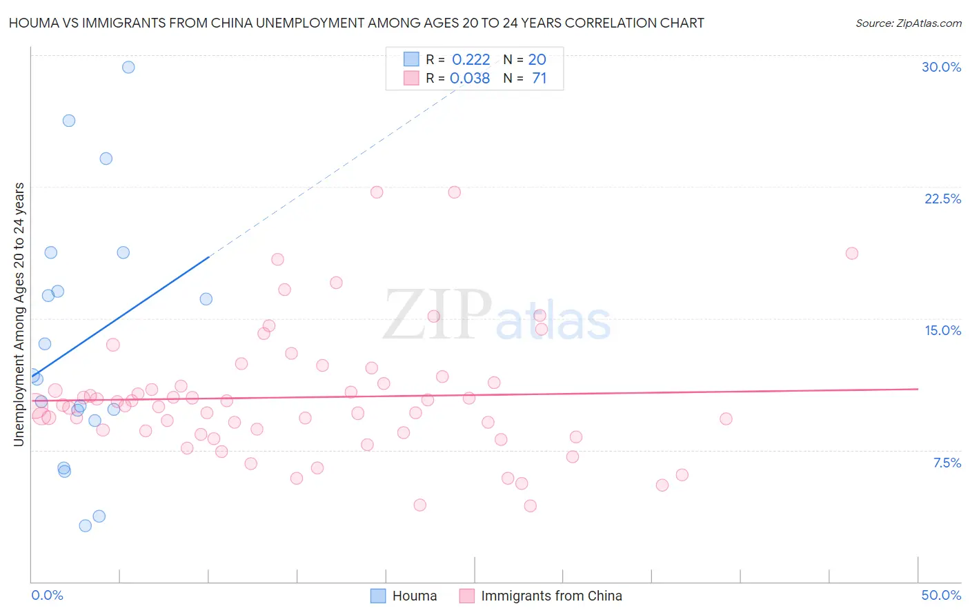 Houma vs Immigrants from China Unemployment Among Ages 20 to 24 years