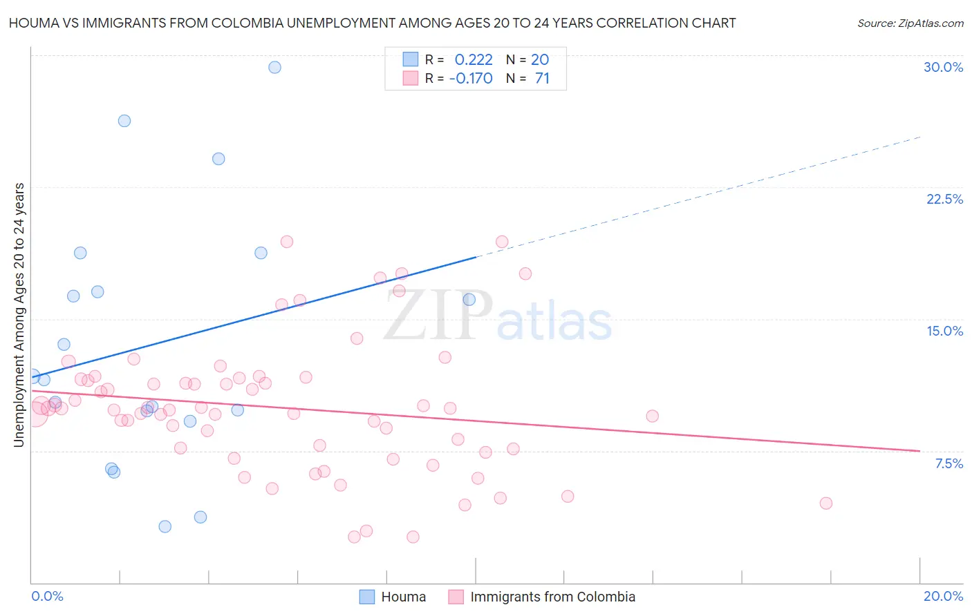 Houma vs Immigrants from Colombia Unemployment Among Ages 20 to 24 years