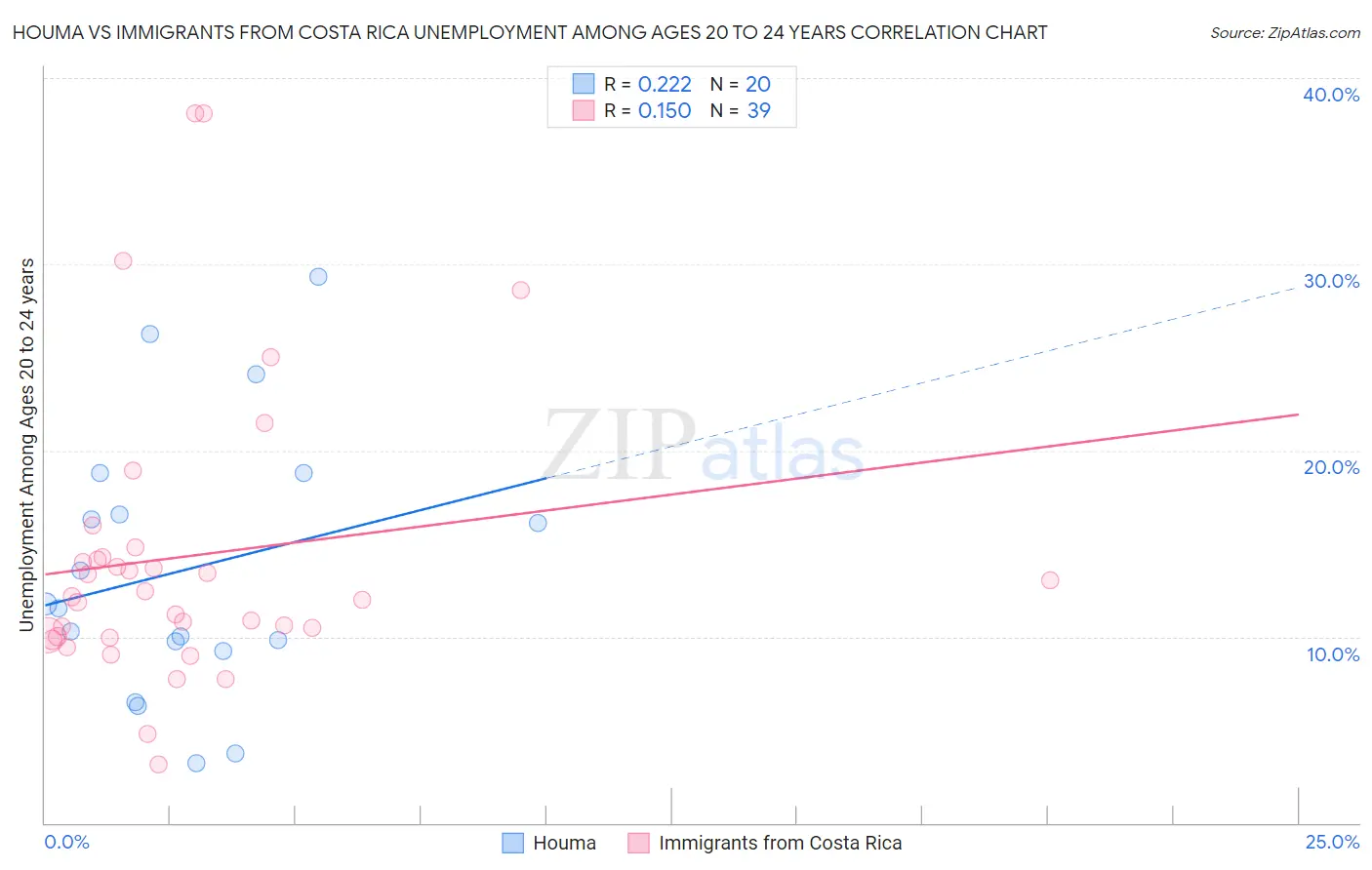 Houma vs Immigrants from Costa Rica Unemployment Among Ages 20 to 24 years