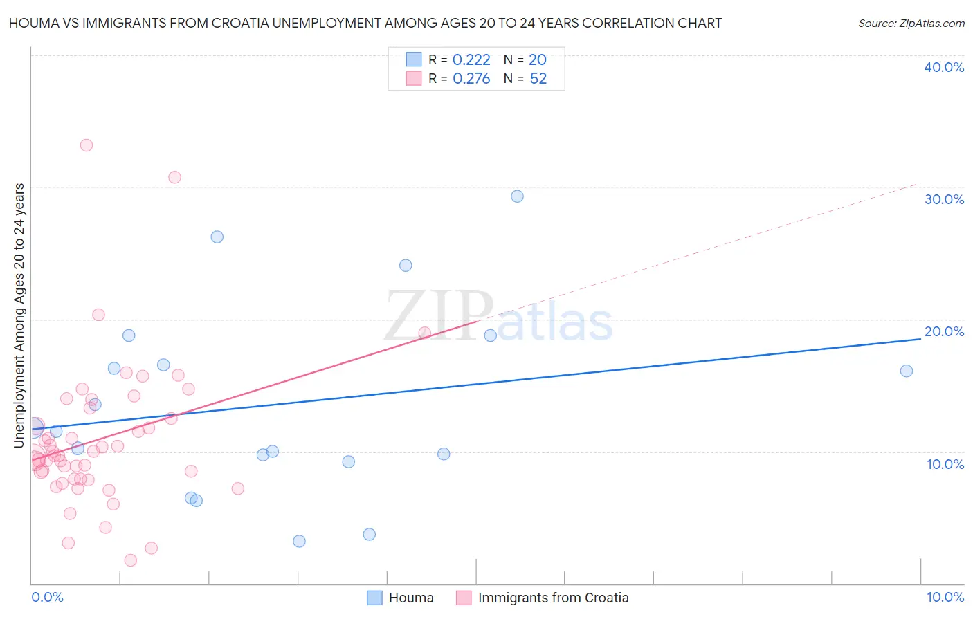 Houma vs Immigrants from Croatia Unemployment Among Ages 20 to 24 years