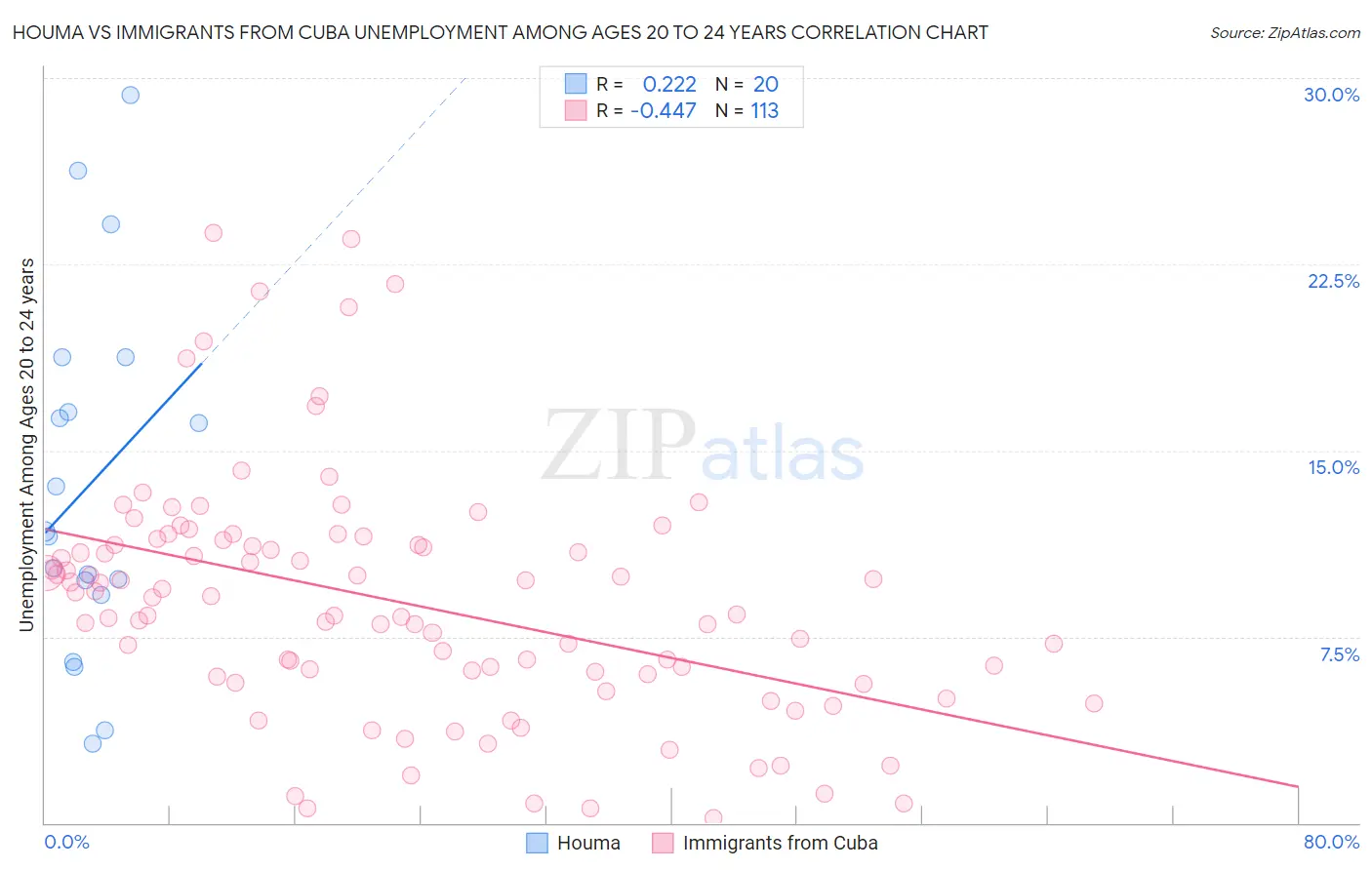 Houma vs Immigrants from Cuba Unemployment Among Ages 20 to 24 years