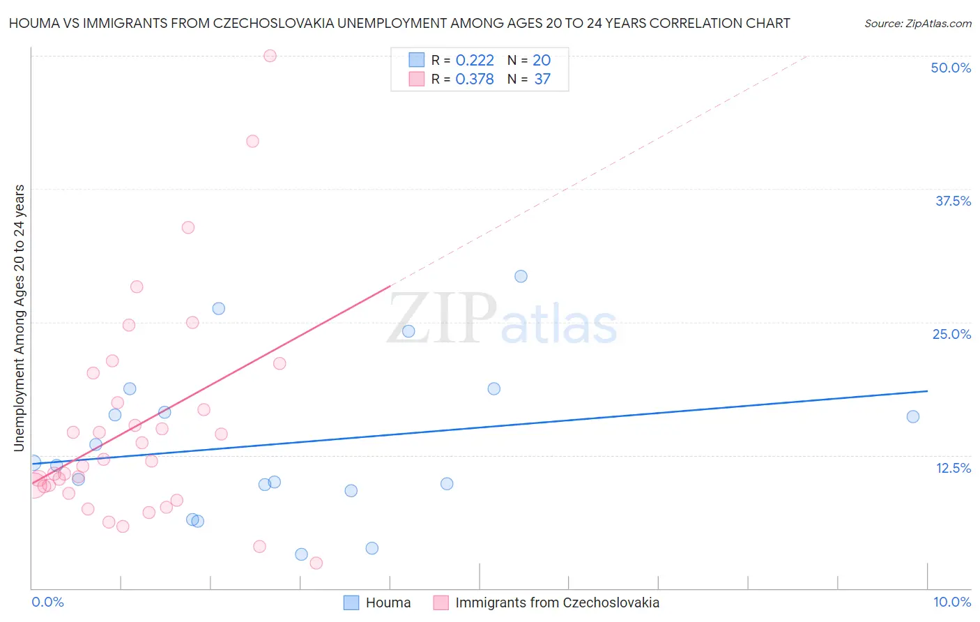 Houma vs Immigrants from Czechoslovakia Unemployment Among Ages 20 to 24 years