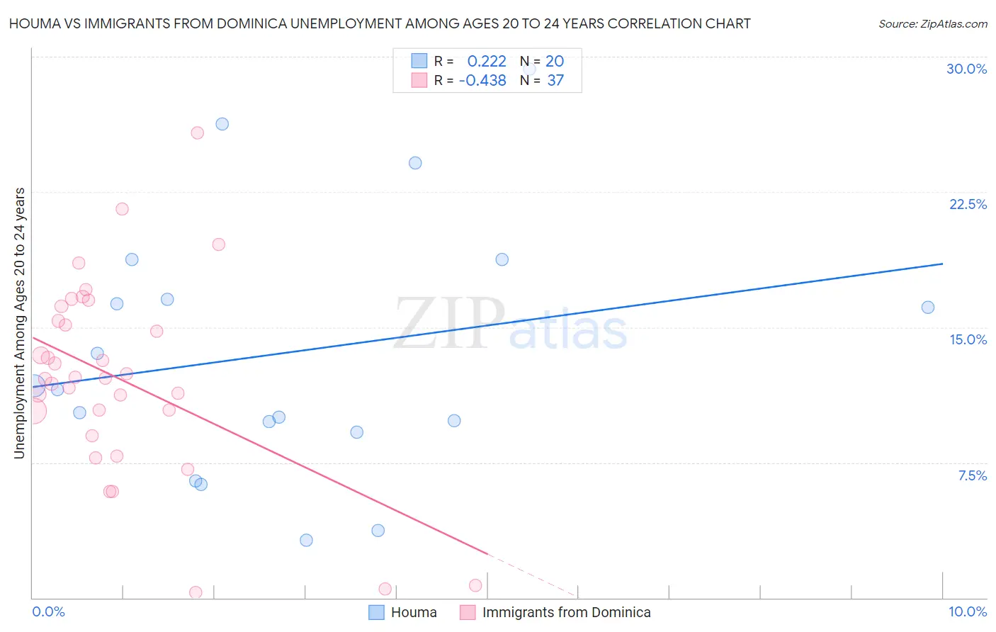Houma vs Immigrants from Dominica Unemployment Among Ages 20 to 24 years