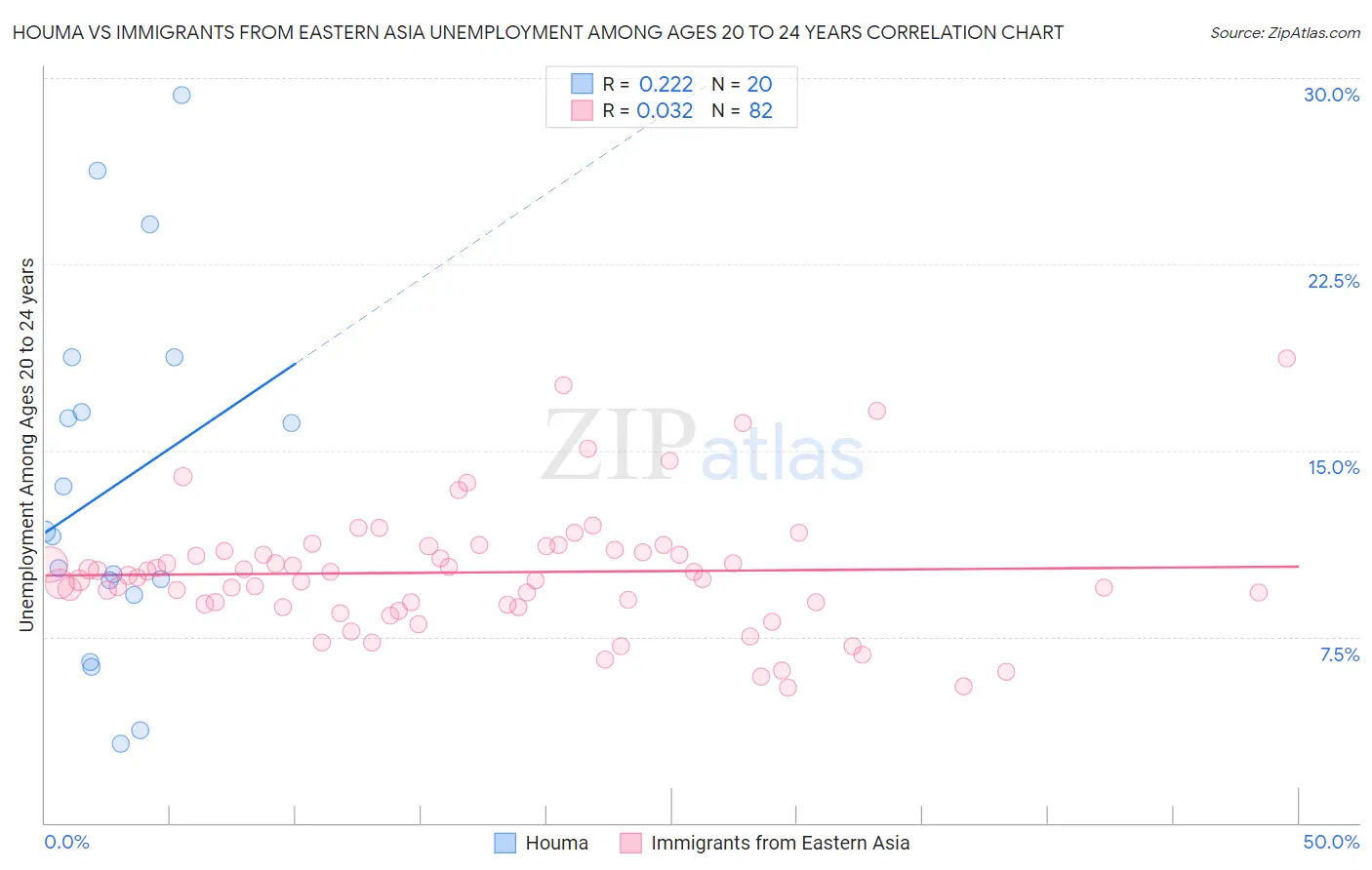 Houma vs Immigrants from Eastern Asia Unemployment Among Ages 20 to 24 years