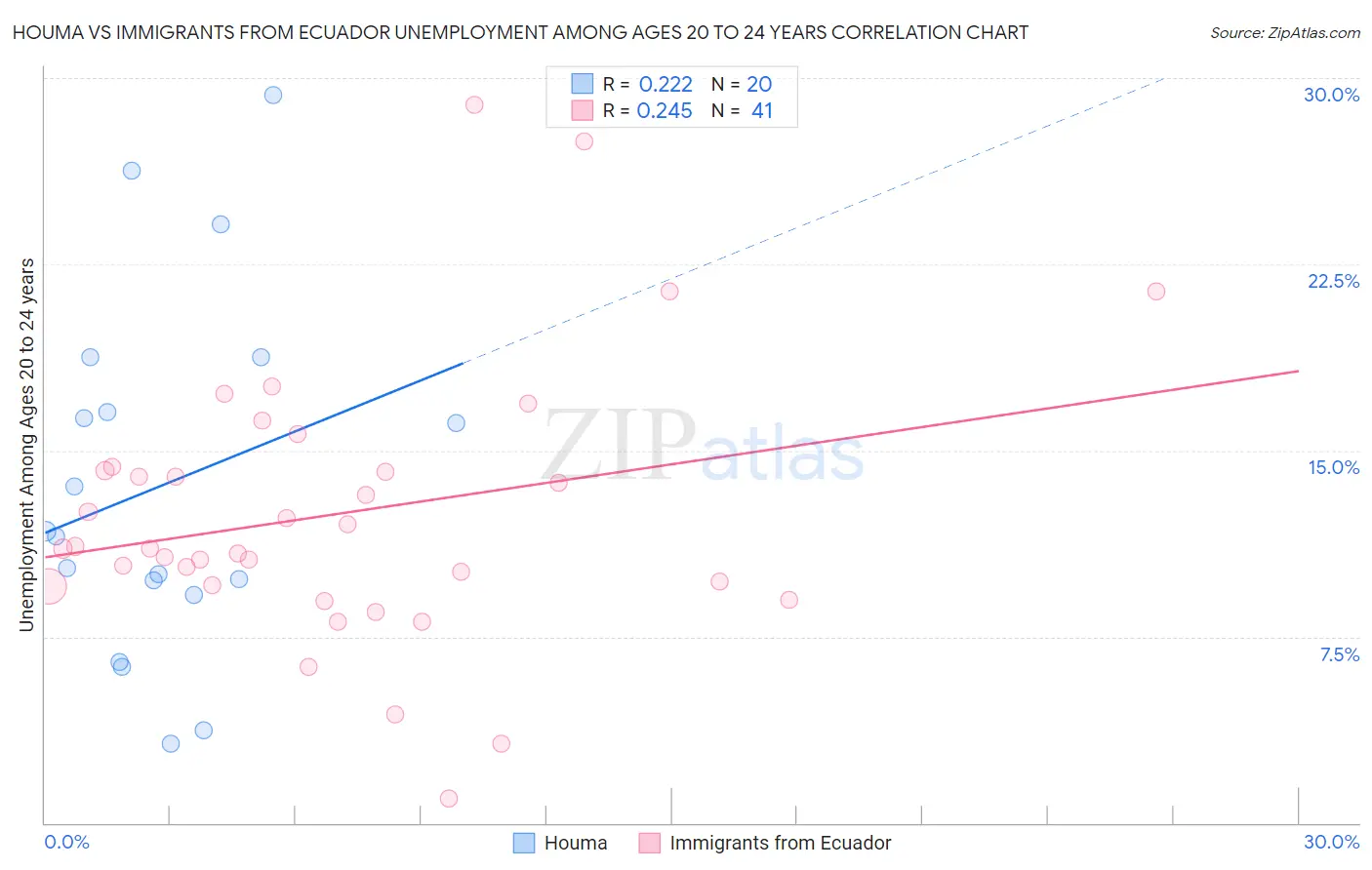 Houma vs Immigrants from Ecuador Unemployment Among Ages 20 to 24 years