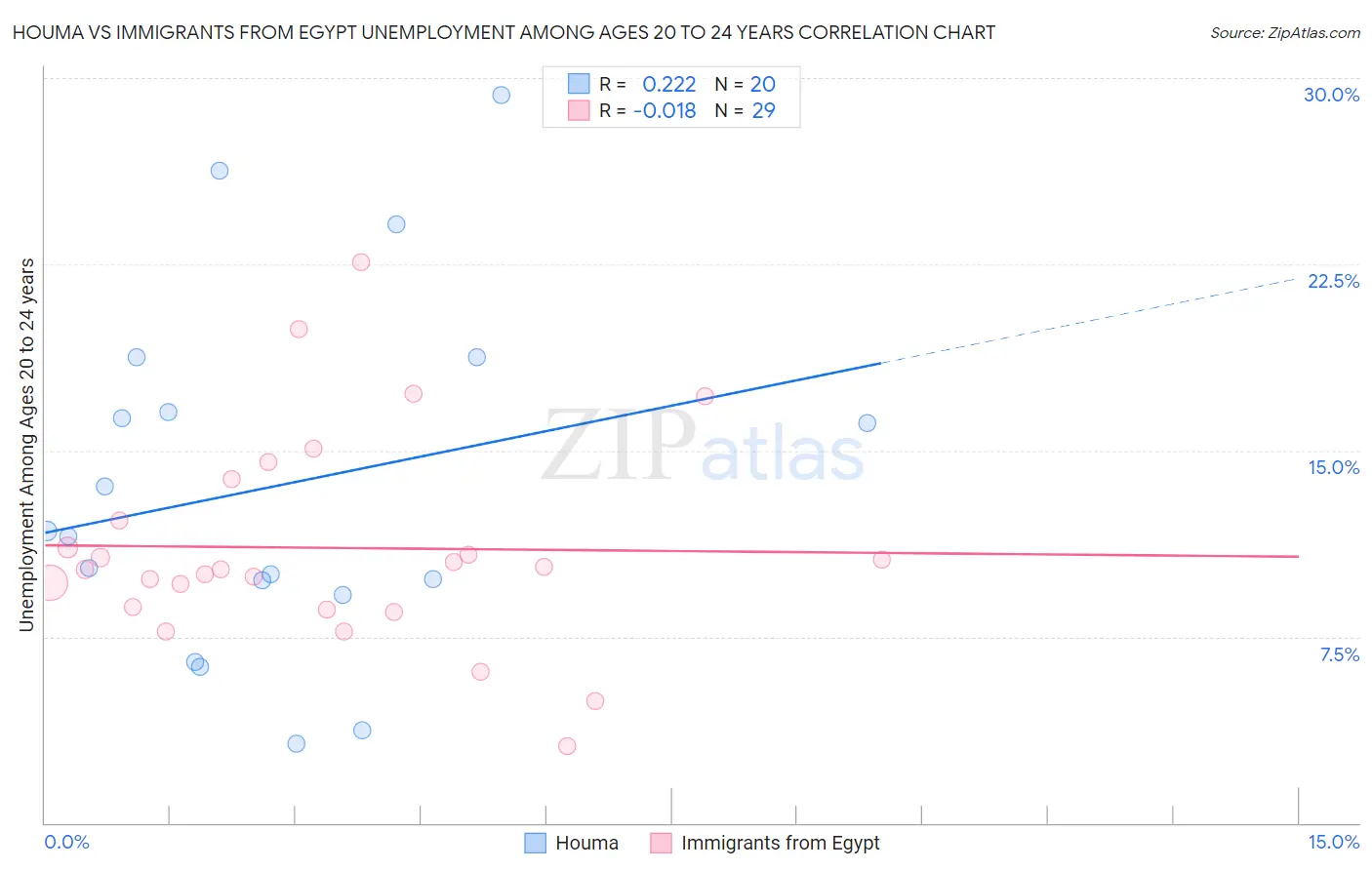 Houma vs Immigrants from Egypt Unemployment Among Ages 20 to 24 years