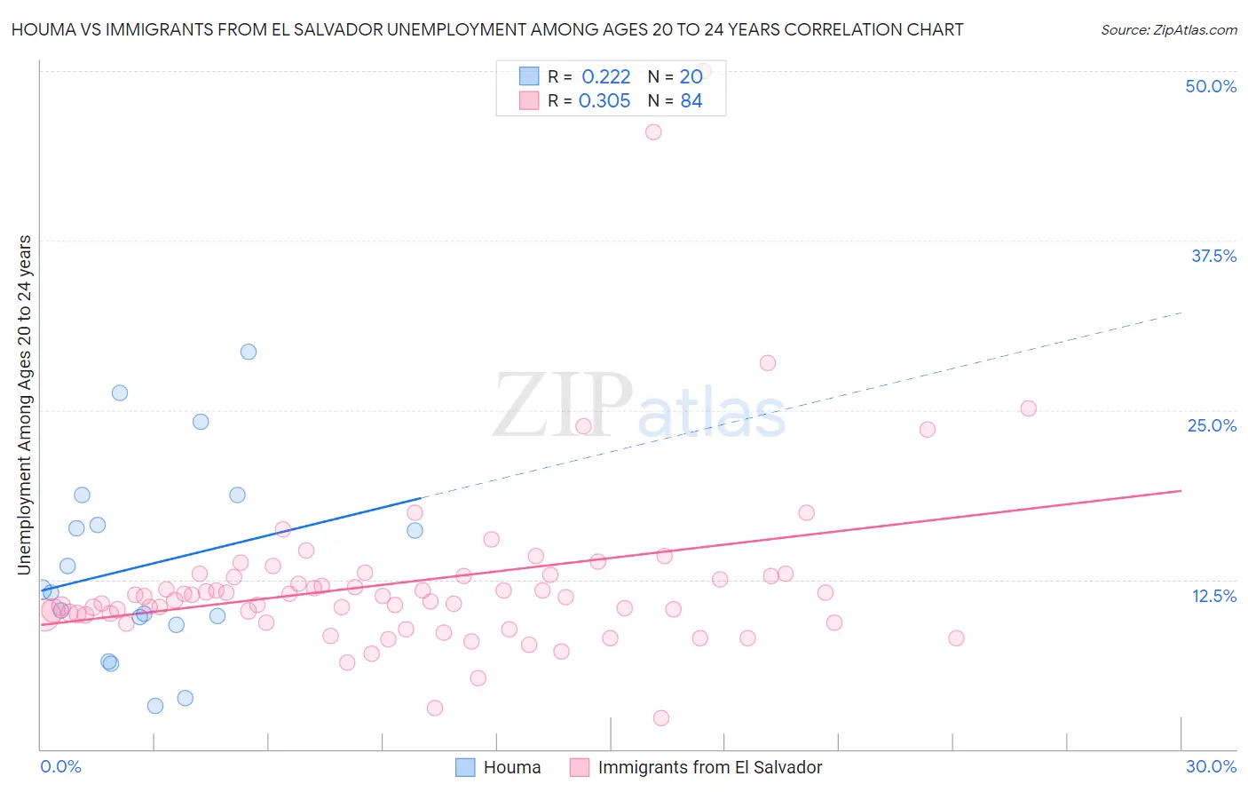 Houma vs Immigrants from El Salvador Unemployment Among Ages 20 to 24 years