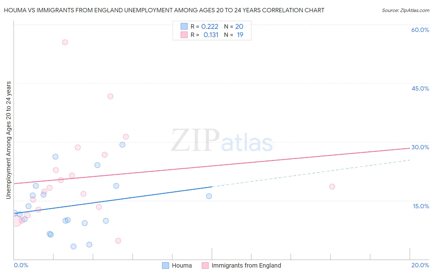 Houma vs Immigrants from England Unemployment Among Ages 20 to 24 years