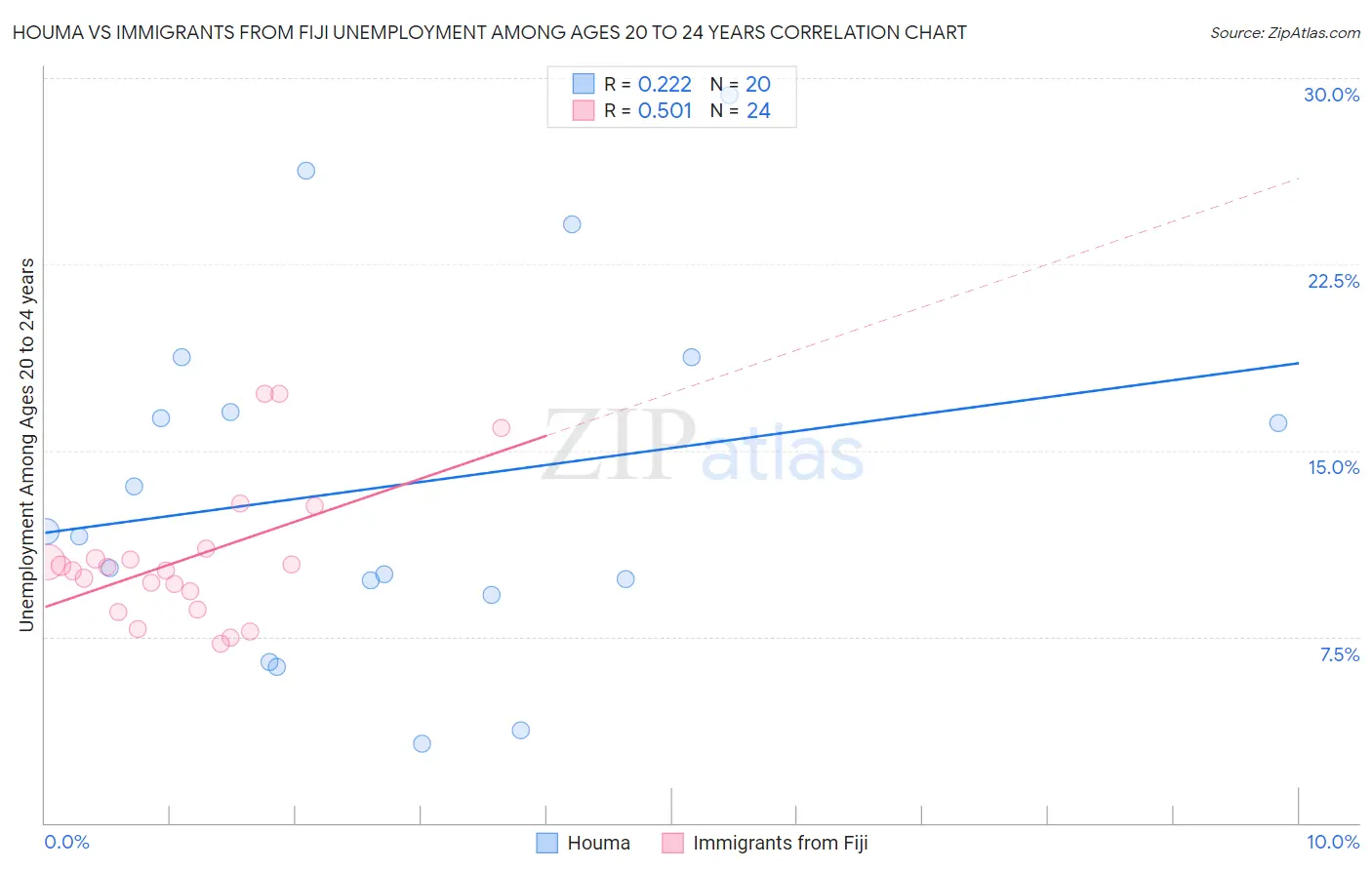 Houma vs Immigrants from Fiji Unemployment Among Ages 20 to 24 years