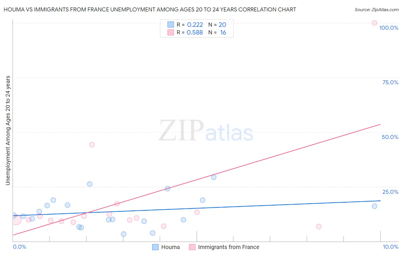 Houma vs Immigrants from France Unemployment Among Ages 20 to 24 years
