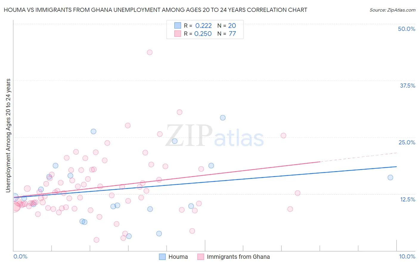 Houma vs Immigrants from Ghana Unemployment Among Ages 20 to 24 years