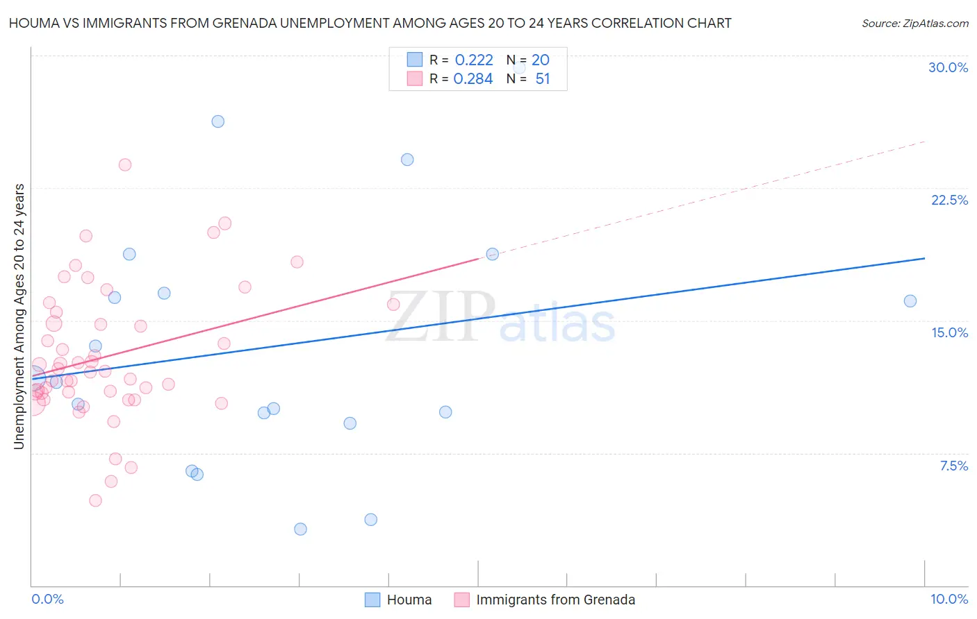 Houma vs Immigrants from Grenada Unemployment Among Ages 20 to 24 years