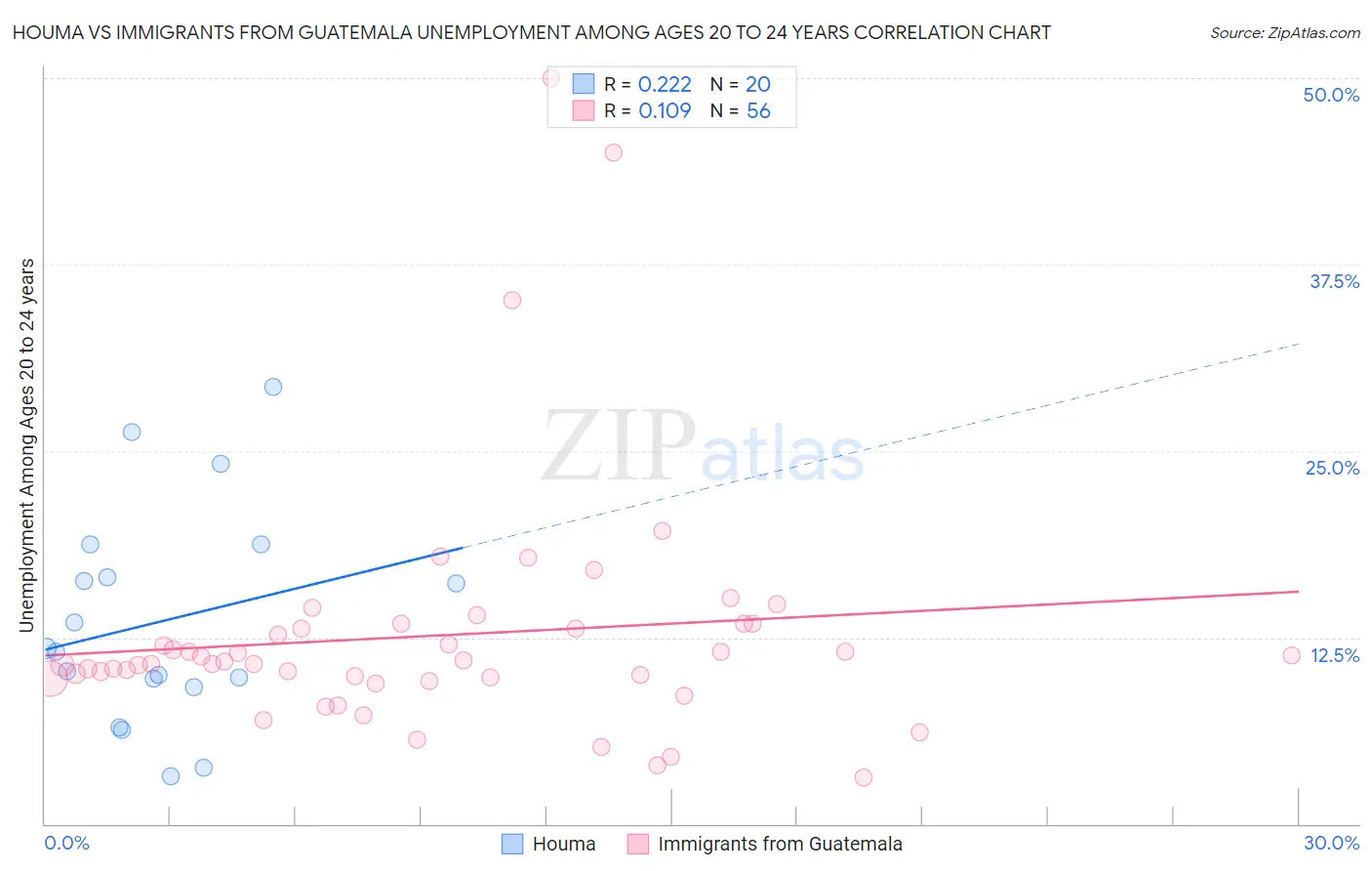 Houma vs Immigrants from Guatemala Unemployment Among Ages 20 to 24 years