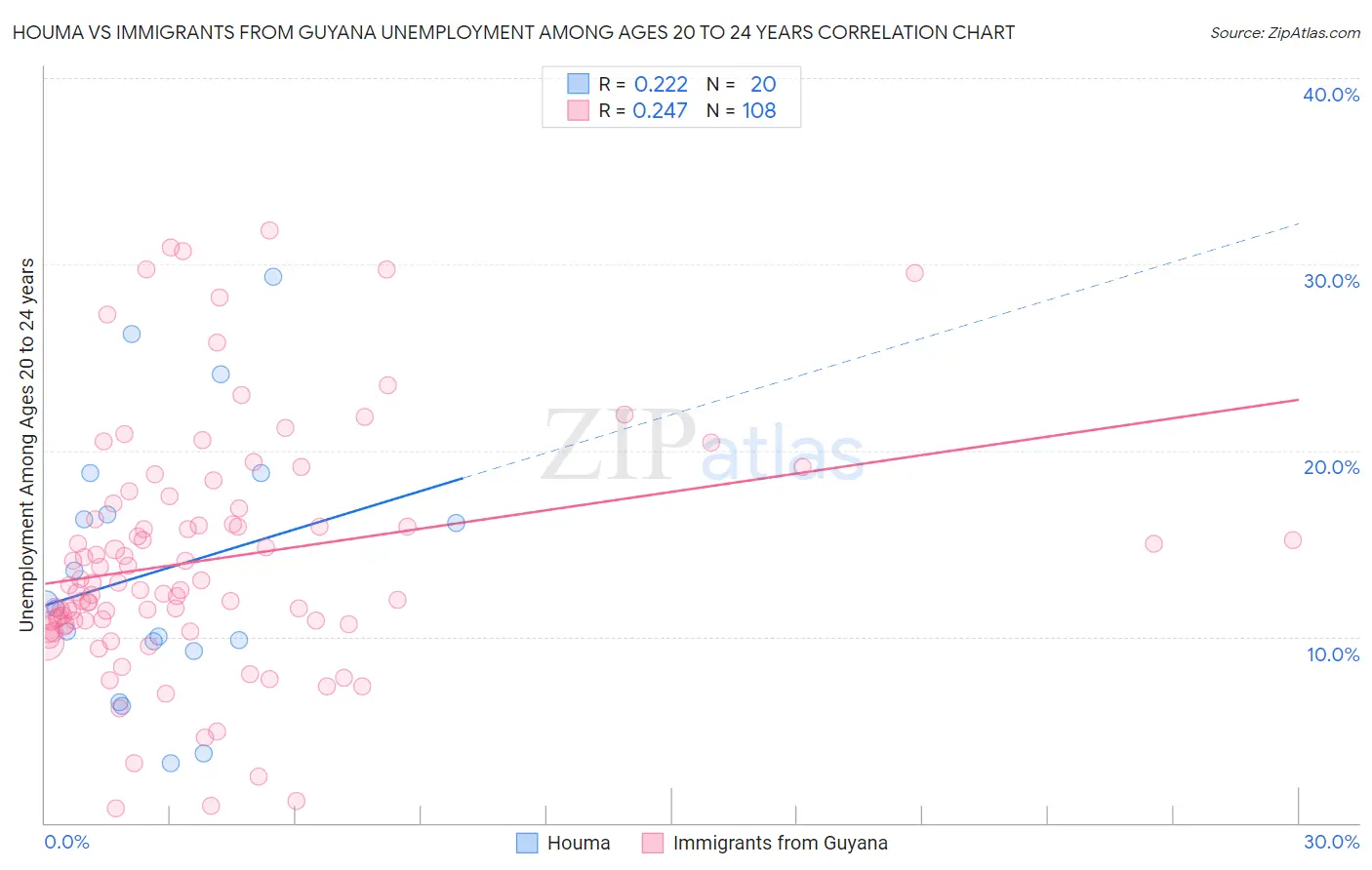 Houma vs Immigrants from Guyana Unemployment Among Ages 20 to 24 years