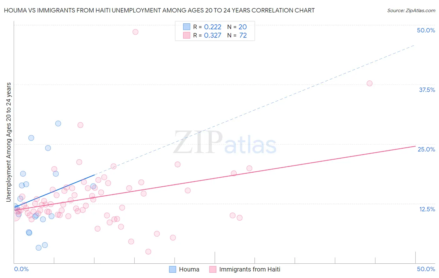 Houma vs Immigrants from Haiti Unemployment Among Ages 20 to 24 years