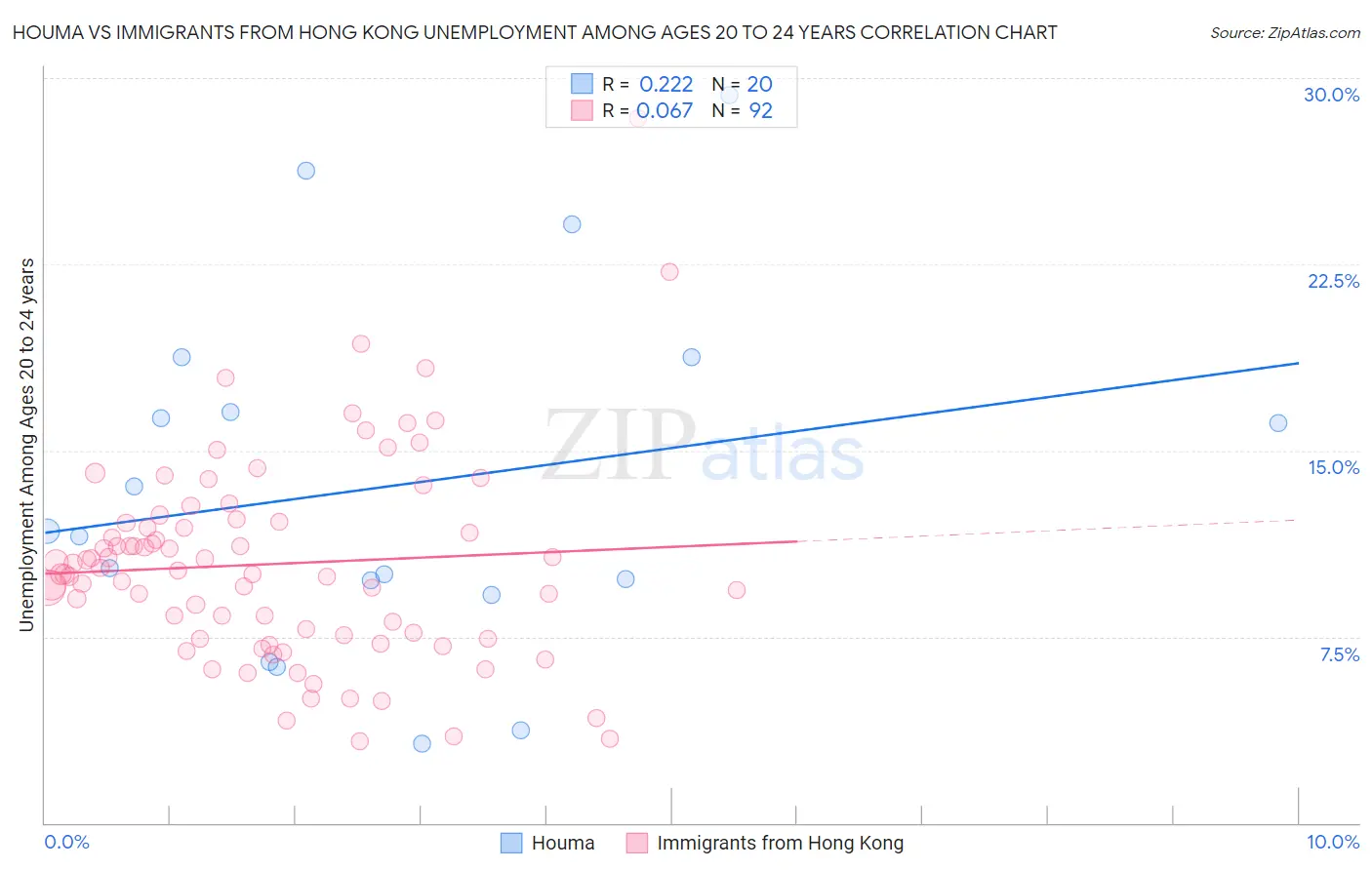 Houma vs Immigrants from Hong Kong Unemployment Among Ages 20 to 24 years