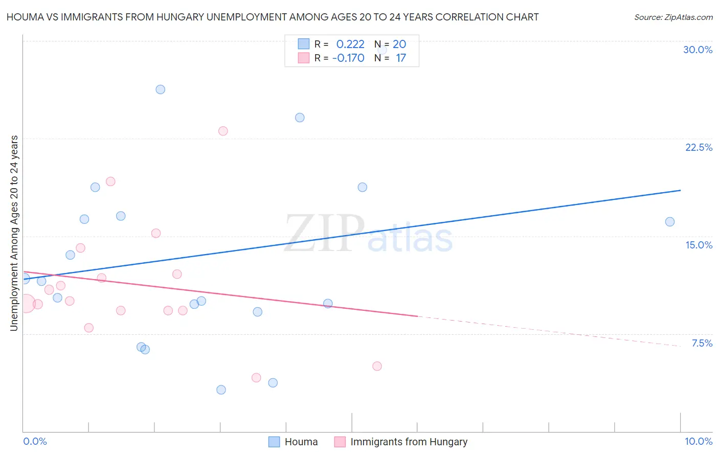Houma vs Immigrants from Hungary Unemployment Among Ages 20 to 24 years