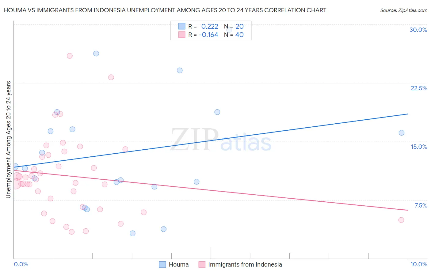 Houma vs Immigrants from Indonesia Unemployment Among Ages 20 to 24 years