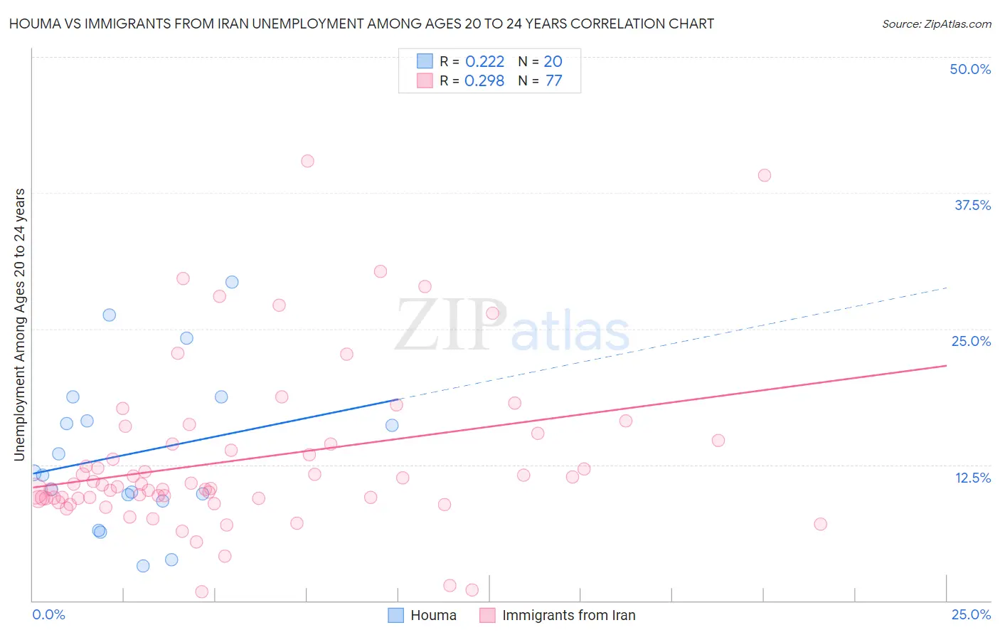 Houma vs Immigrants from Iran Unemployment Among Ages 20 to 24 years