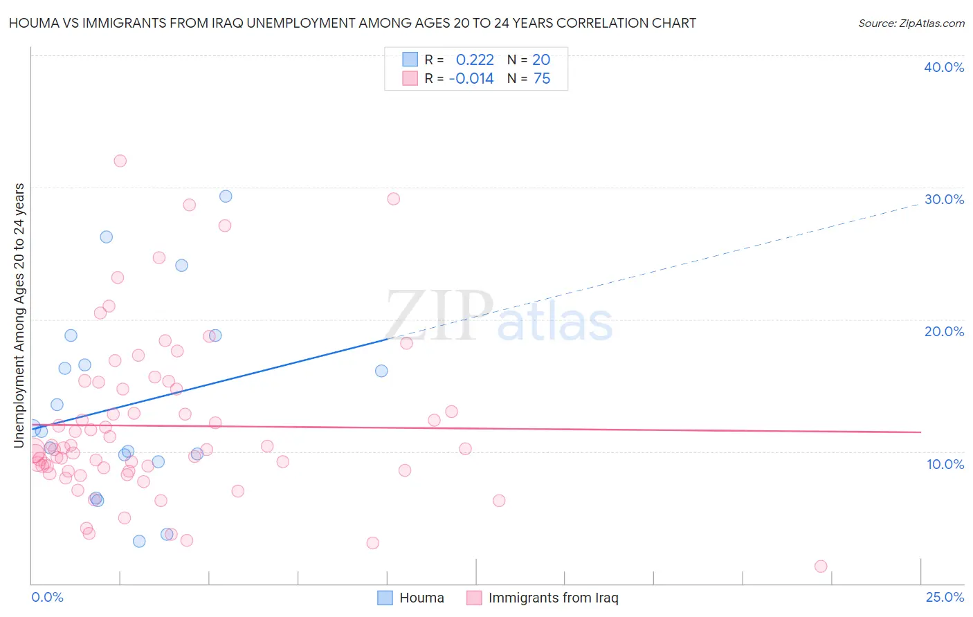 Houma vs Immigrants from Iraq Unemployment Among Ages 20 to 24 years