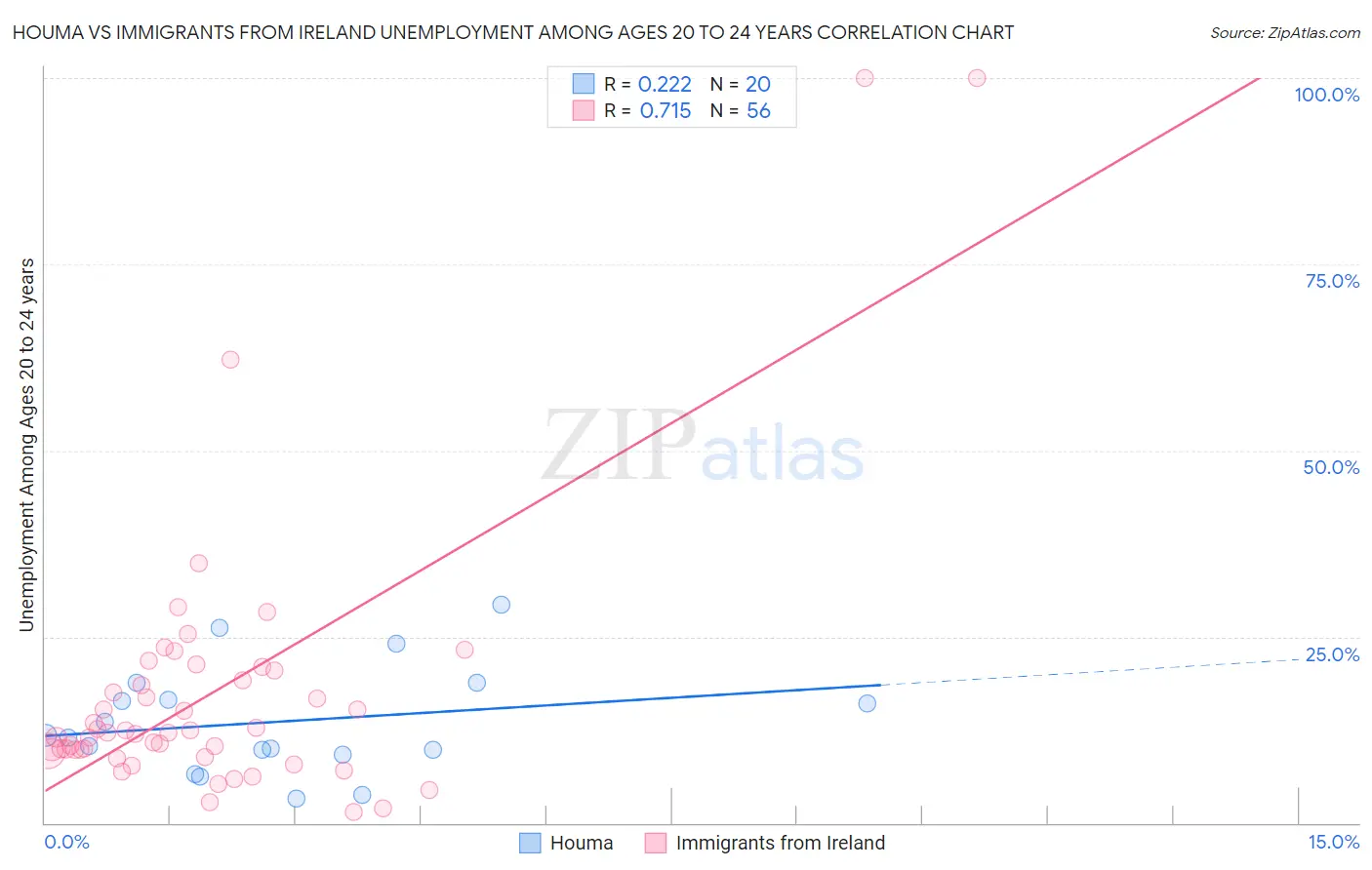 Houma vs Immigrants from Ireland Unemployment Among Ages 20 to 24 years