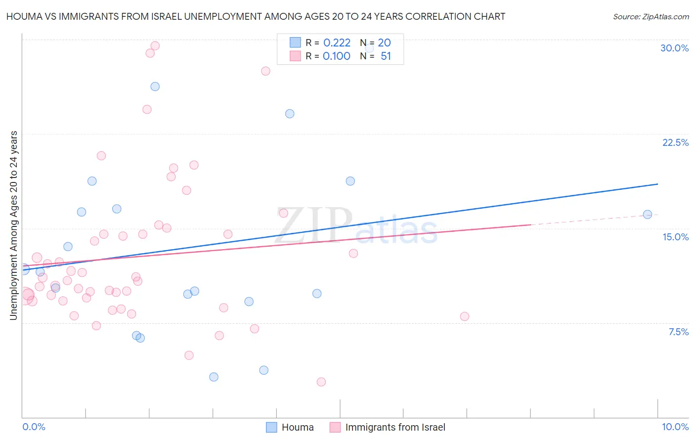 Houma vs Immigrants from Israel Unemployment Among Ages 20 to 24 years