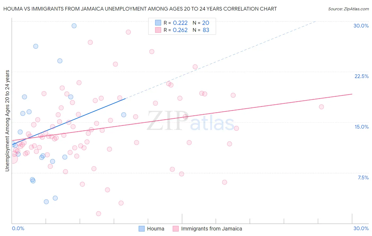 Houma vs Immigrants from Jamaica Unemployment Among Ages 20 to 24 years