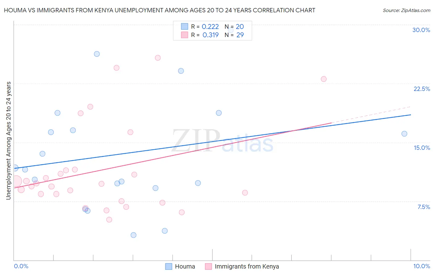 Houma vs Immigrants from Kenya Unemployment Among Ages 20 to 24 years