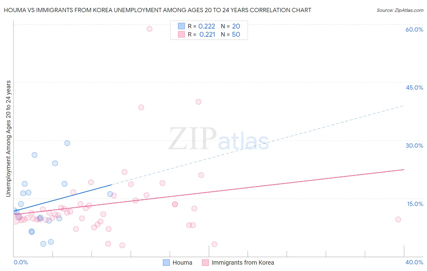 Houma vs Immigrants from Korea Unemployment Among Ages 20 to 24 years