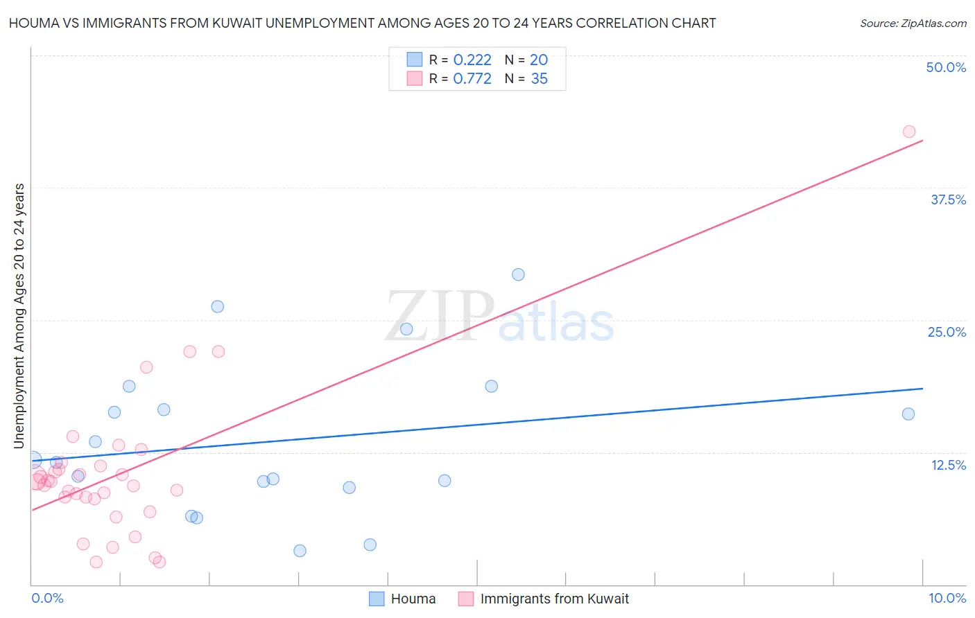 Houma vs Immigrants from Kuwait Unemployment Among Ages 20 to 24 years