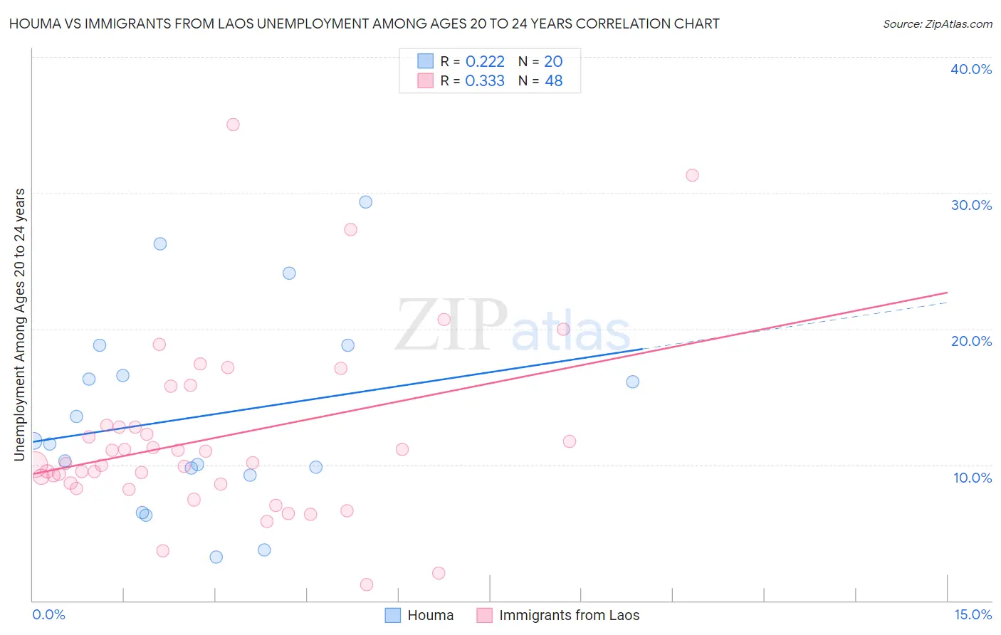 Houma vs Immigrants from Laos Unemployment Among Ages 20 to 24 years