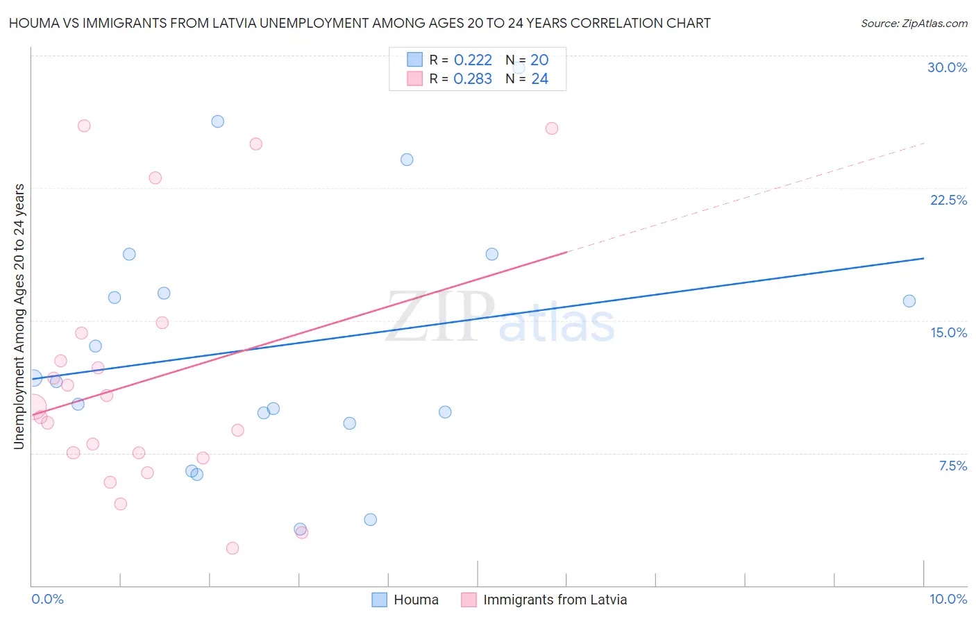 Houma vs Immigrants from Latvia Unemployment Among Ages 20 to 24 years