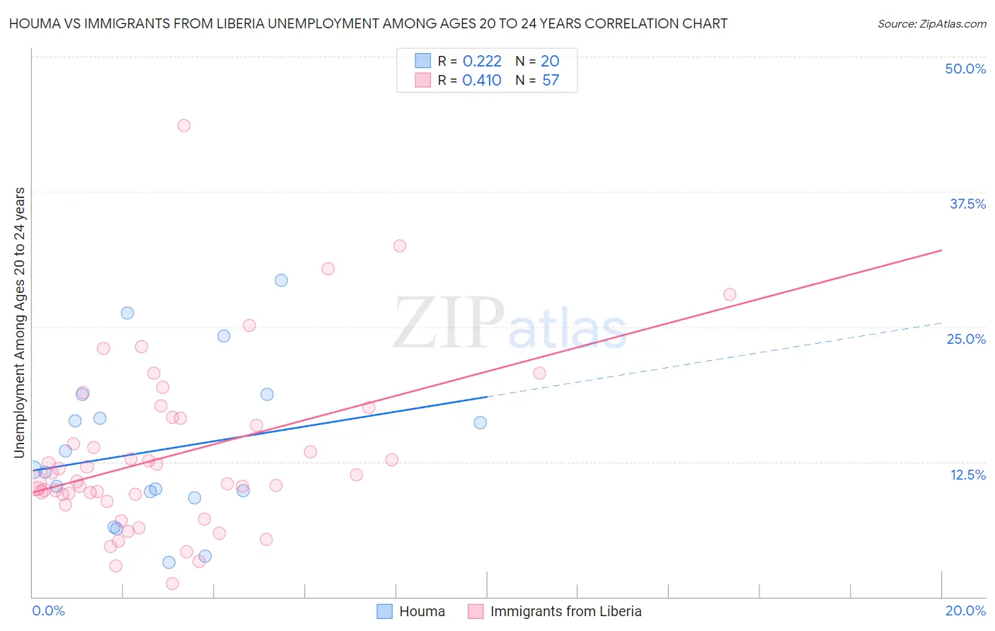 Houma vs Immigrants from Liberia Unemployment Among Ages 20 to 24 years