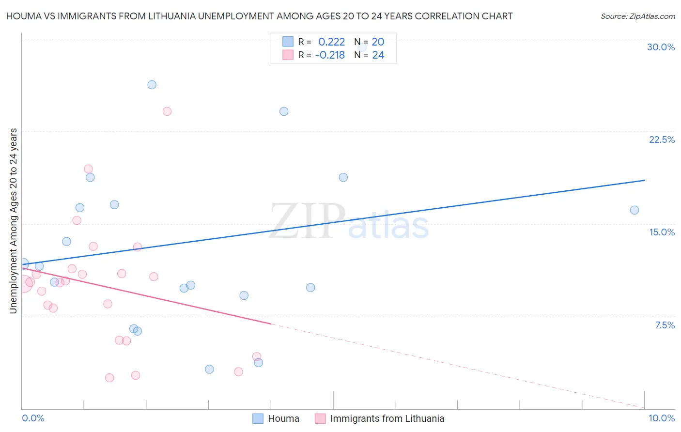 Houma vs Immigrants from Lithuania Unemployment Among Ages 20 to 24 years