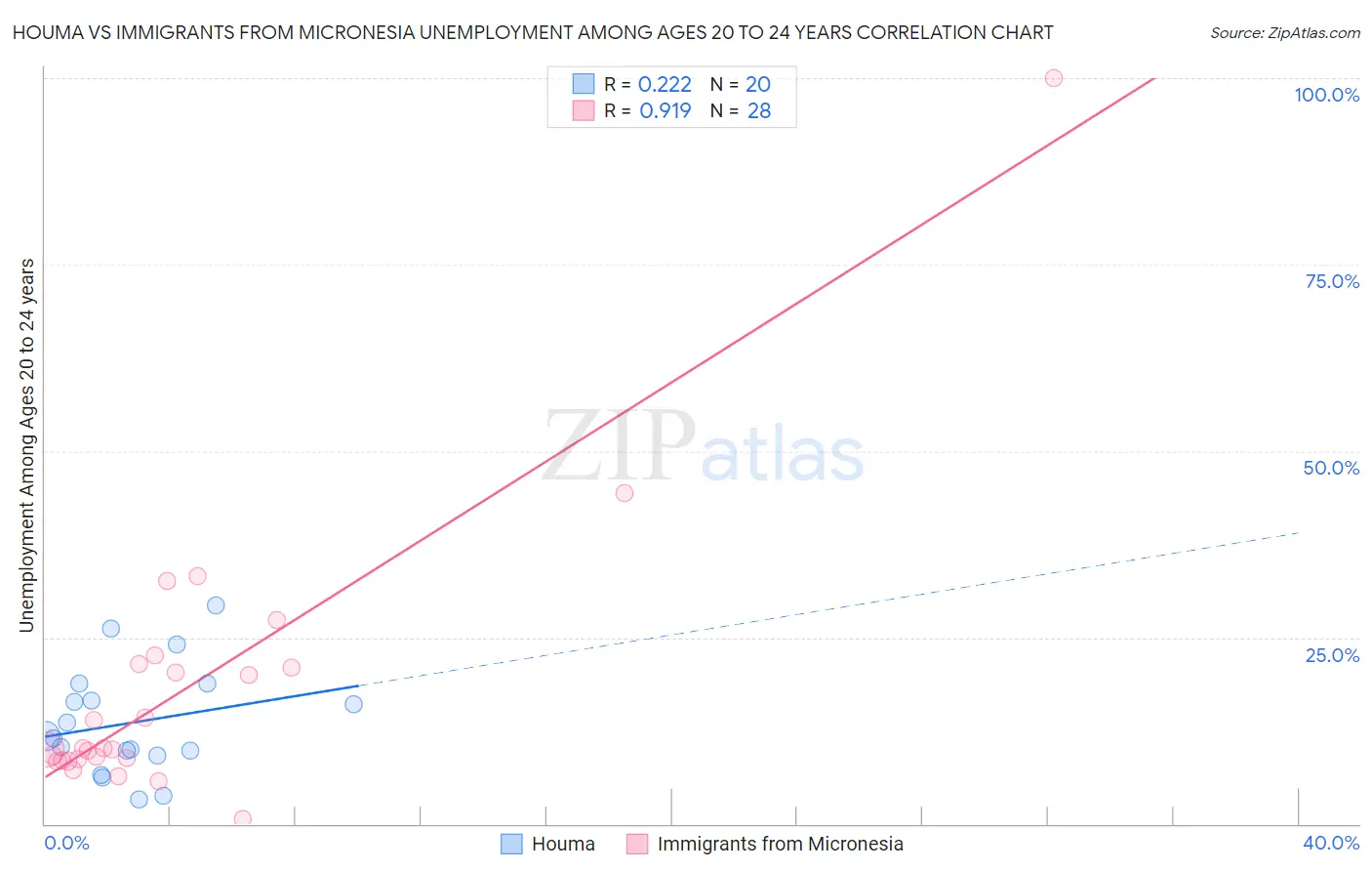 Houma vs Immigrants from Micronesia Unemployment Among Ages 20 to 24 years