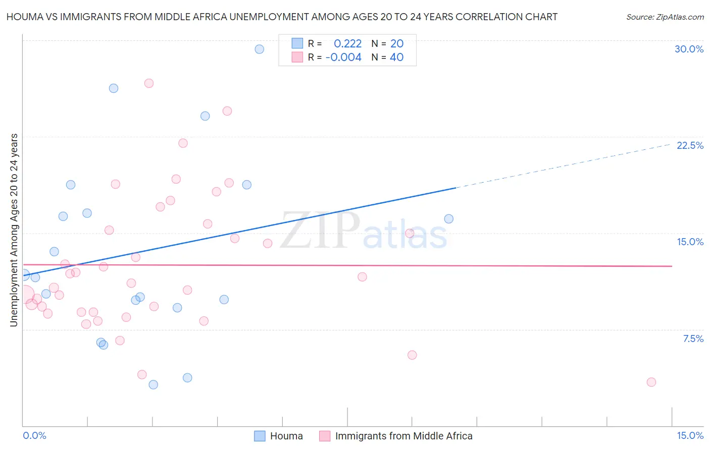 Houma vs Immigrants from Middle Africa Unemployment Among Ages 20 to 24 years