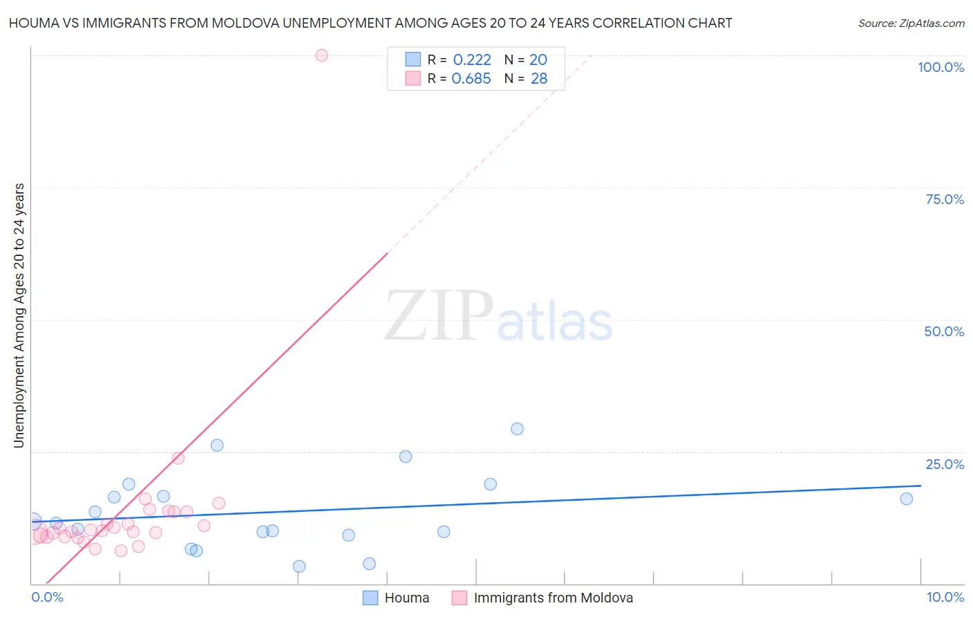 Houma vs Immigrants from Moldova Unemployment Among Ages 20 to 24 years