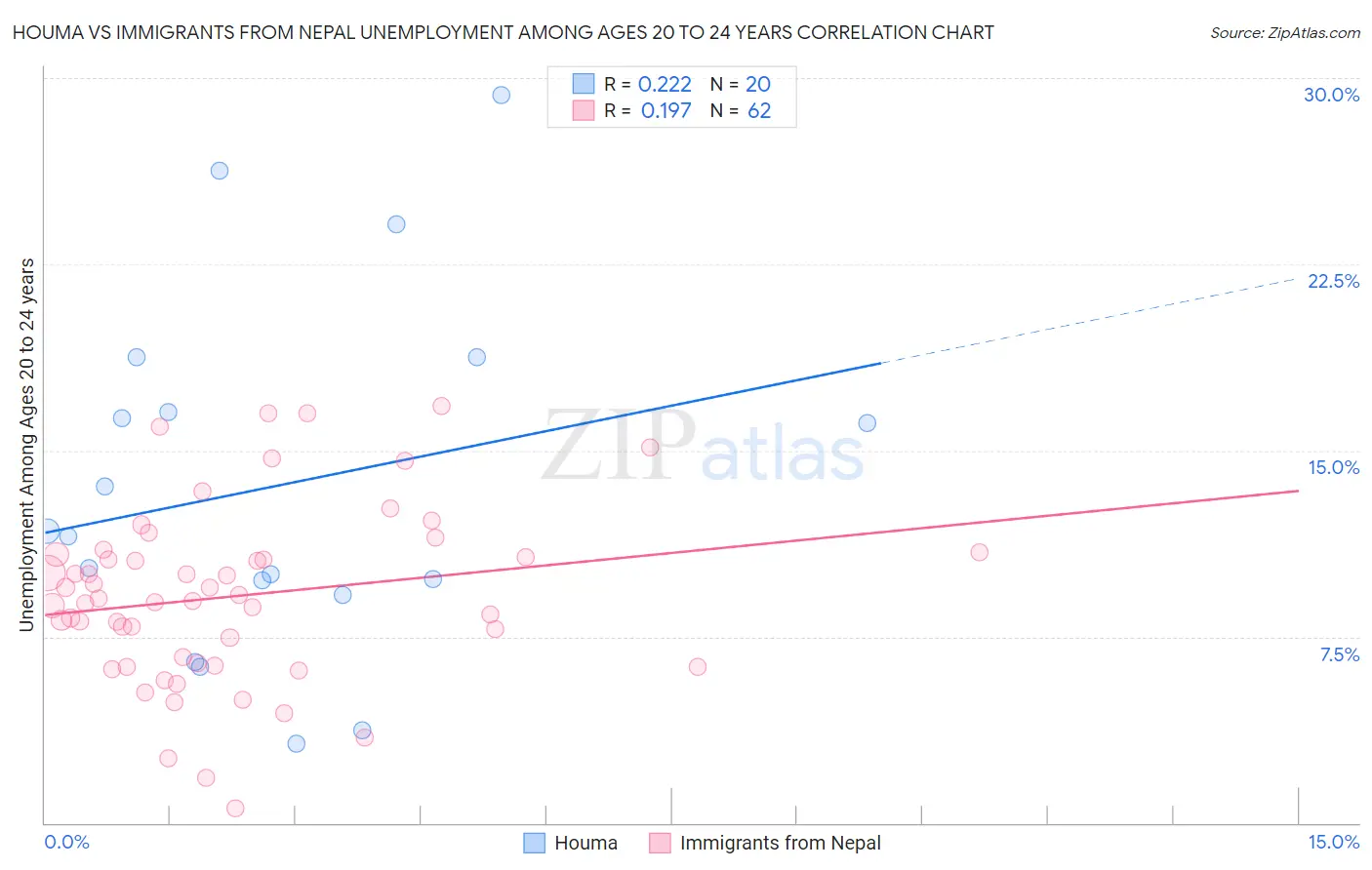 Houma vs Immigrants from Nepal Unemployment Among Ages 20 to 24 years