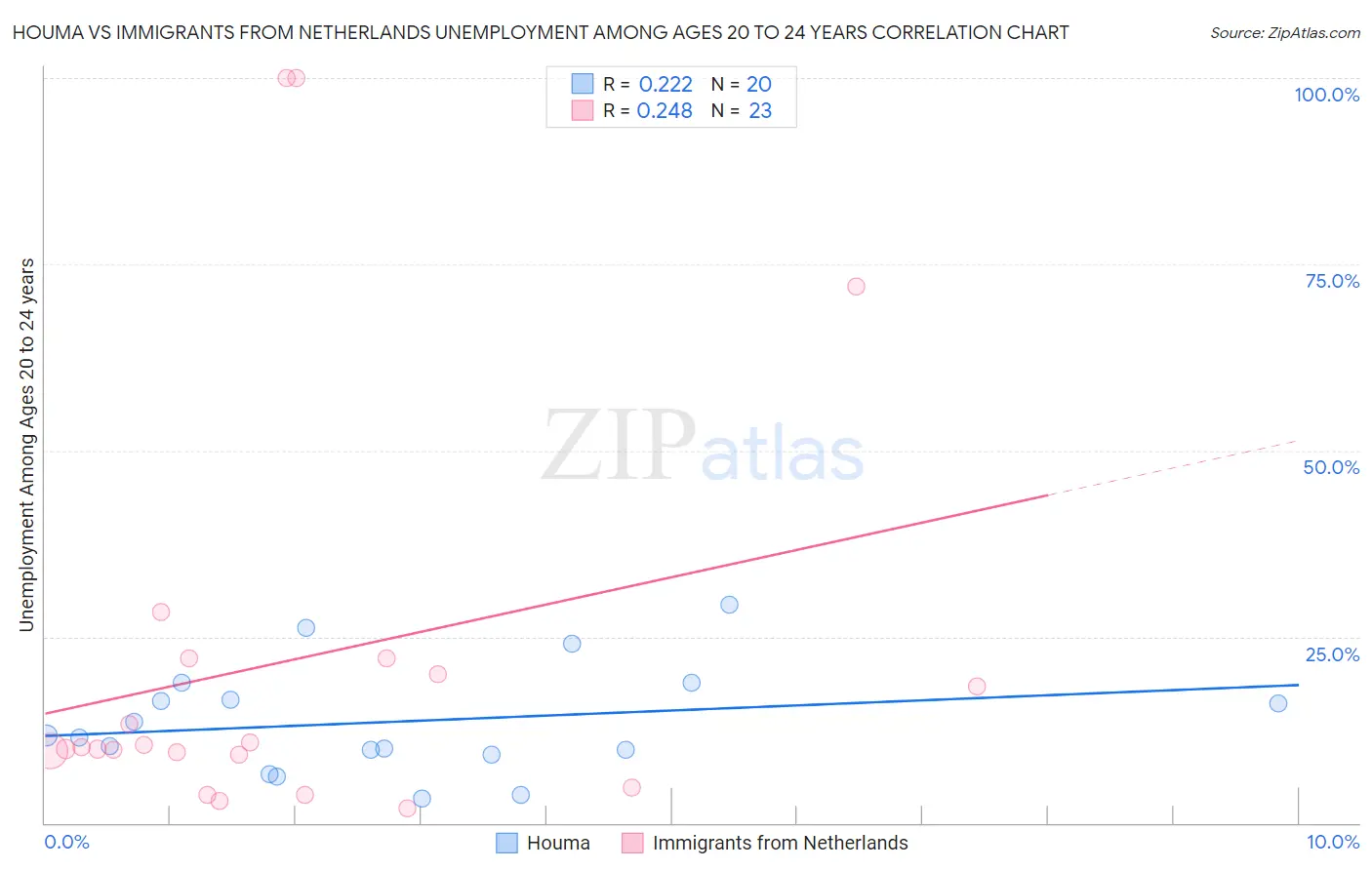 Houma vs Immigrants from Netherlands Unemployment Among Ages 20 to 24 years