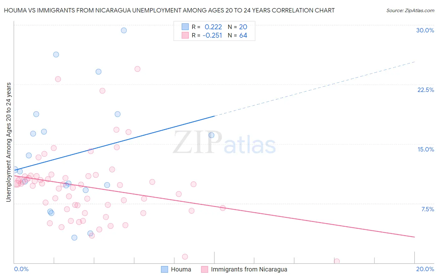 Houma vs Immigrants from Nicaragua Unemployment Among Ages 20 to 24 years
