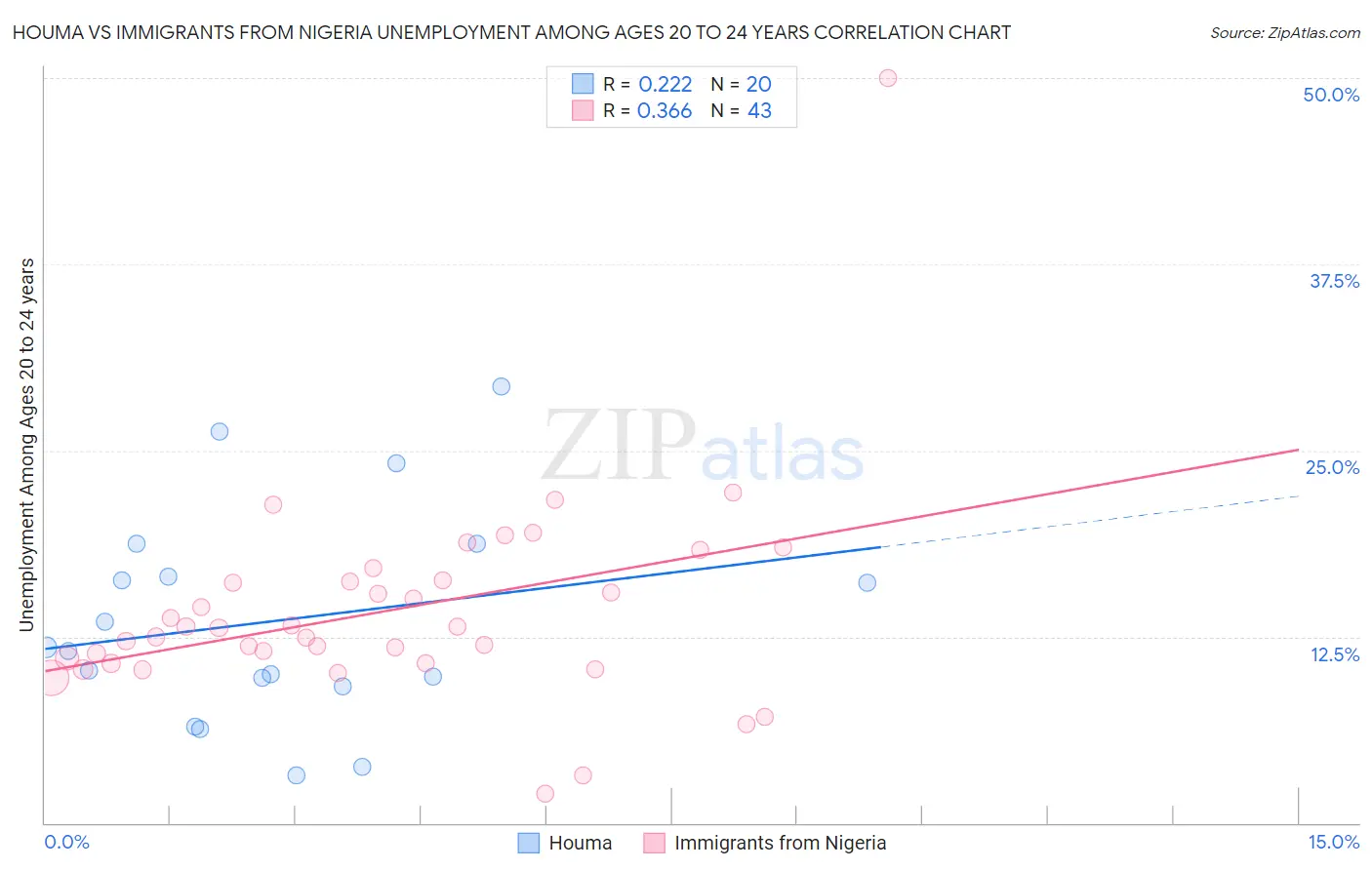 Houma vs Immigrants from Nigeria Unemployment Among Ages 20 to 24 years