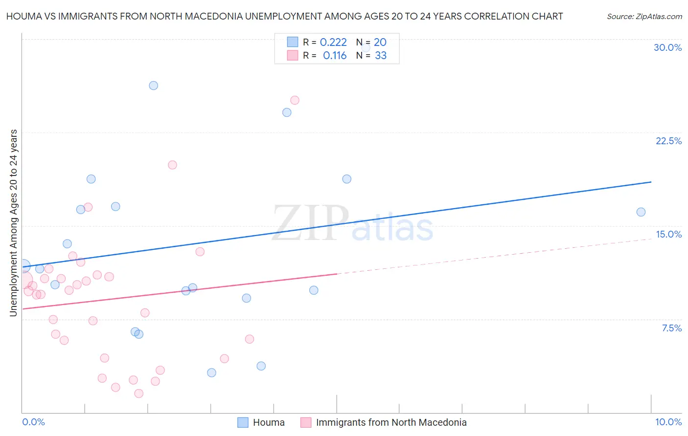 Houma vs Immigrants from North Macedonia Unemployment Among Ages 20 to 24 years