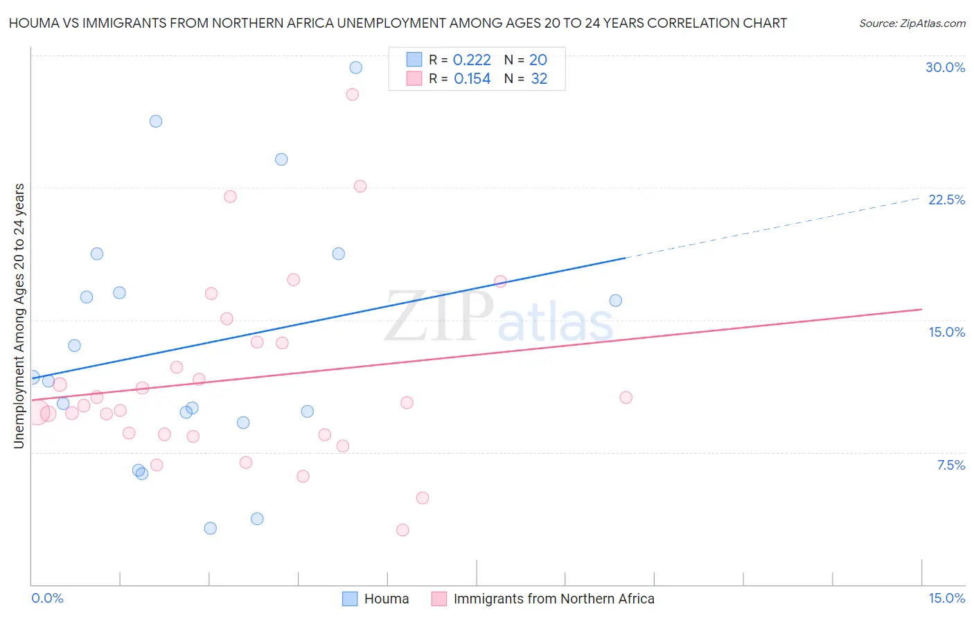 Houma vs Immigrants from Northern Africa Unemployment Among Ages 20 to 24 years