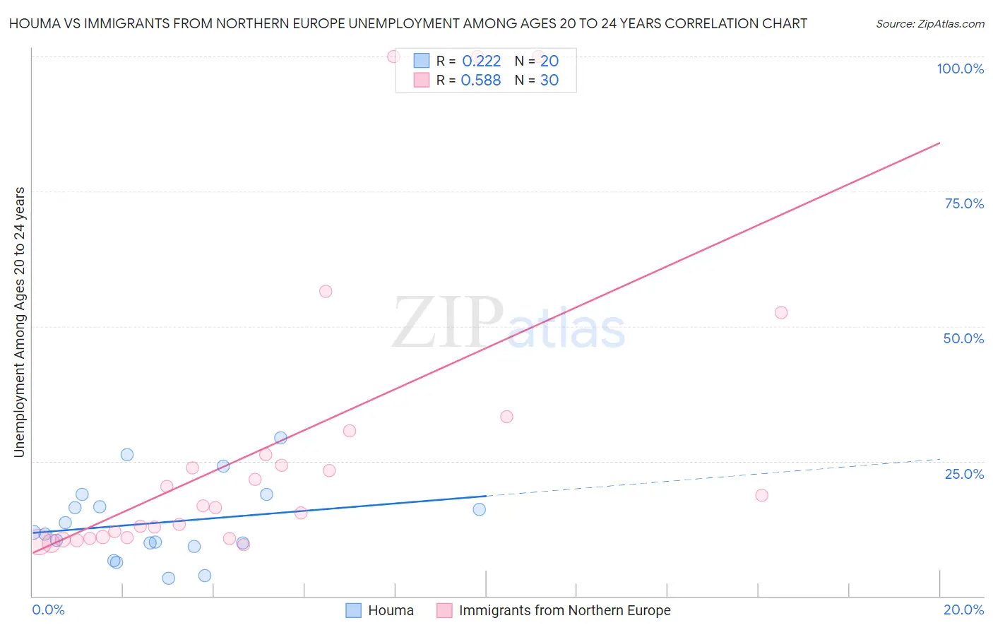 Houma vs Immigrants from Northern Europe Unemployment Among Ages 20 to 24 years