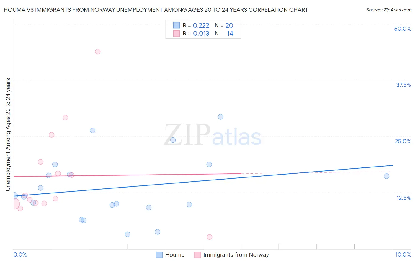 Houma vs Immigrants from Norway Unemployment Among Ages 20 to 24 years