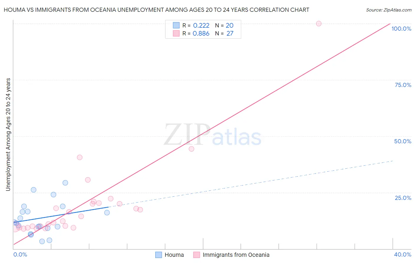 Houma vs Immigrants from Oceania Unemployment Among Ages 20 to 24 years